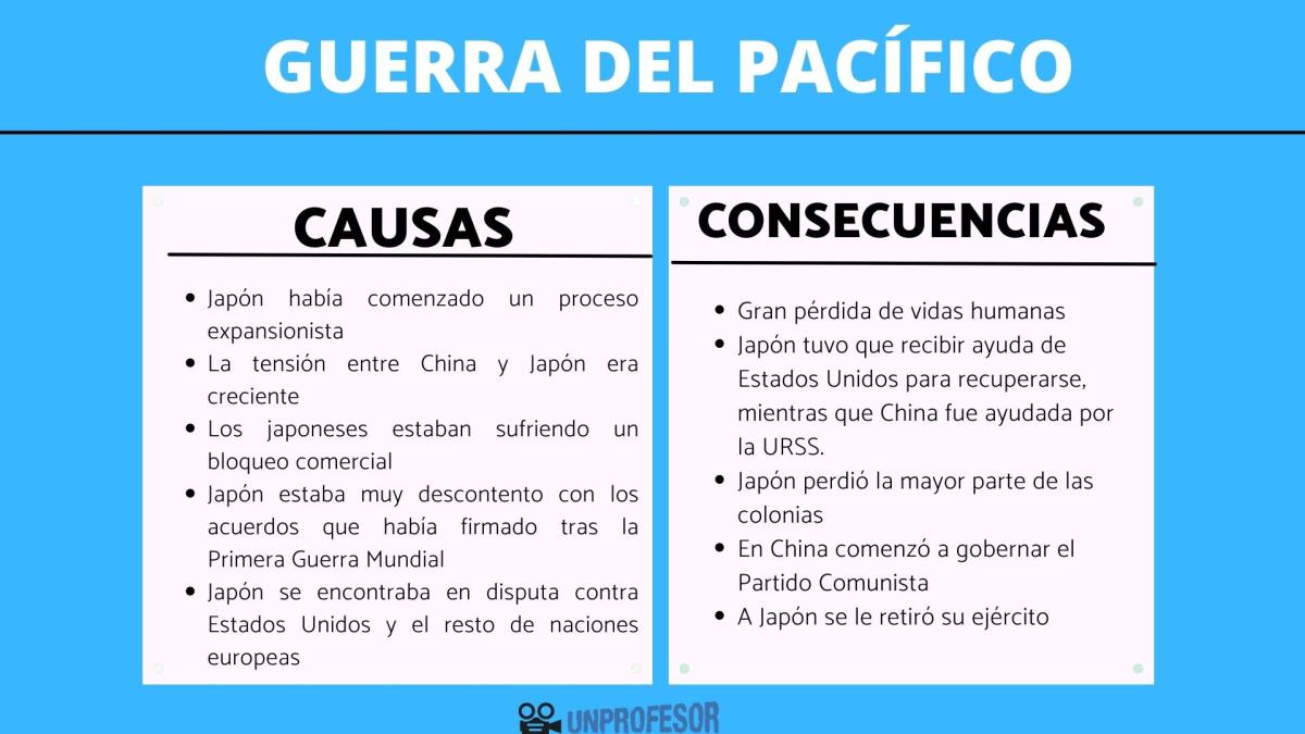 Causas y consecuencias de la Guerra del Pacífico 1937-1945