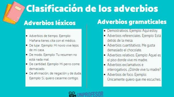Qué son los adverbios interrogativos: ejemplos - Qué son los adverbios interrogativos