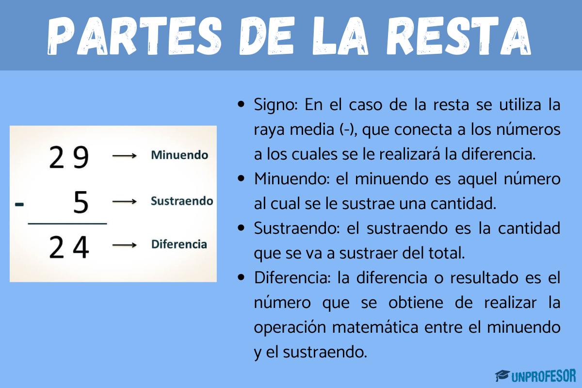Cuáles son las partes de la resta