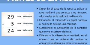 Cuáles son las partes de la resta