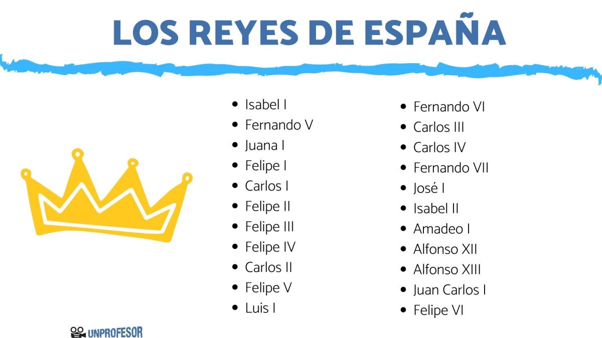 Los Reyes de España