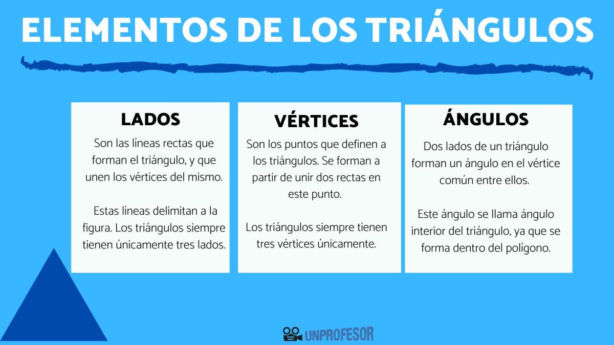 Elementos de un triángulo