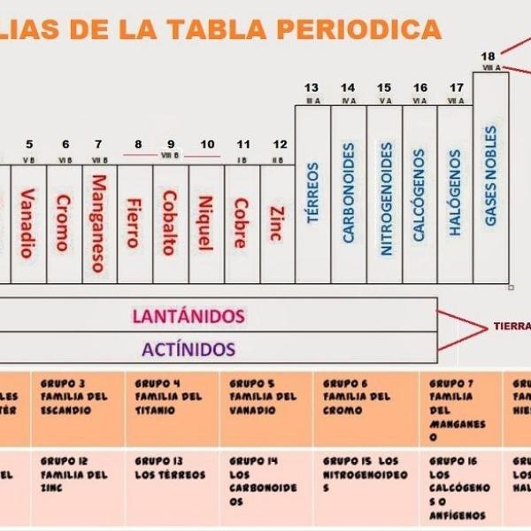 grupos de la tabla periodica para niños
