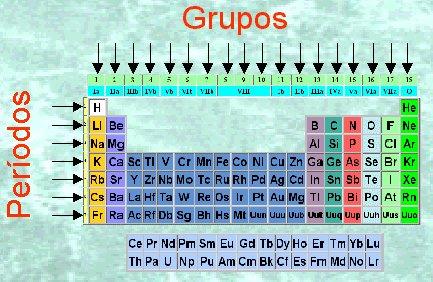 Descripci n De Los Grupos De La Tabla Peri dica LNJE