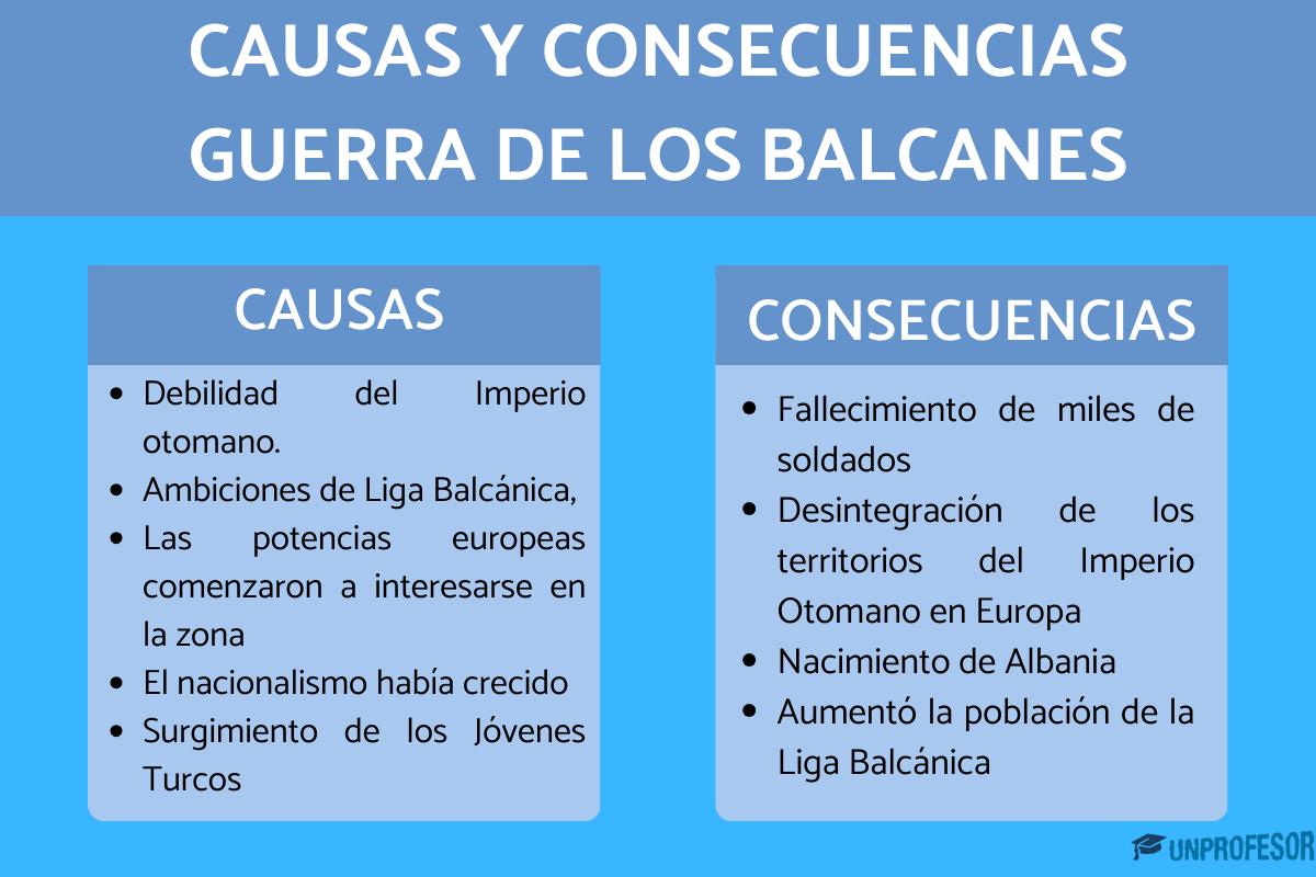 Causas y consecuencias de la Guerra de los Balcanes