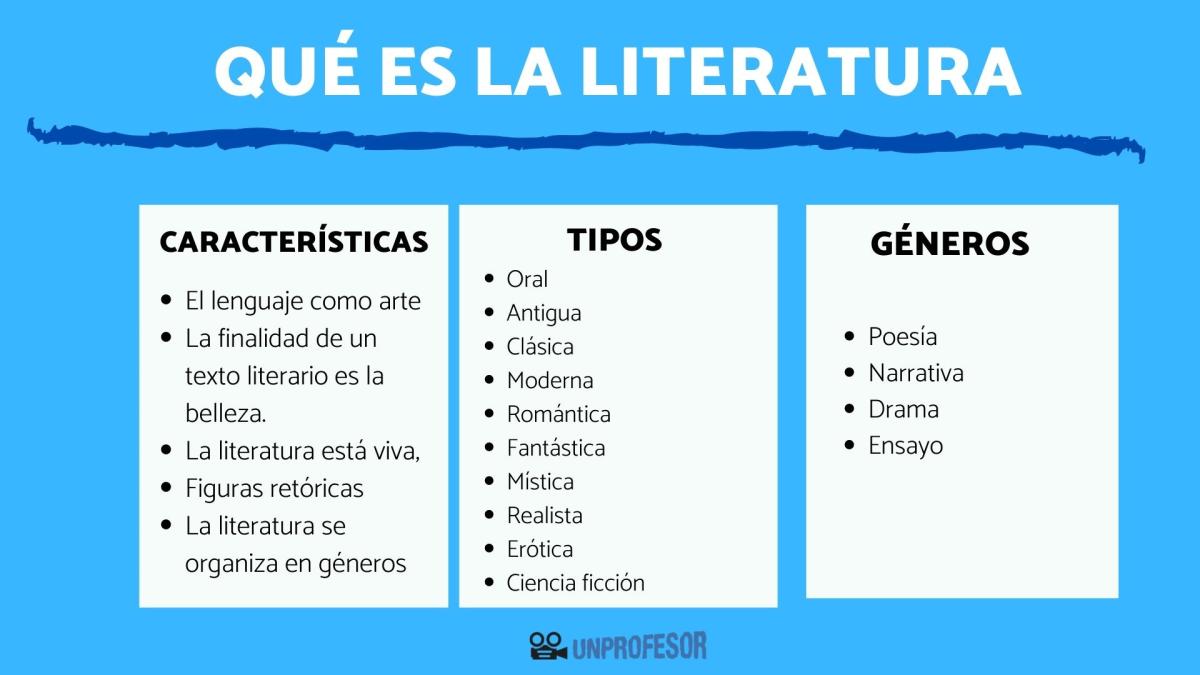 Qué es la literatura: tipos y características