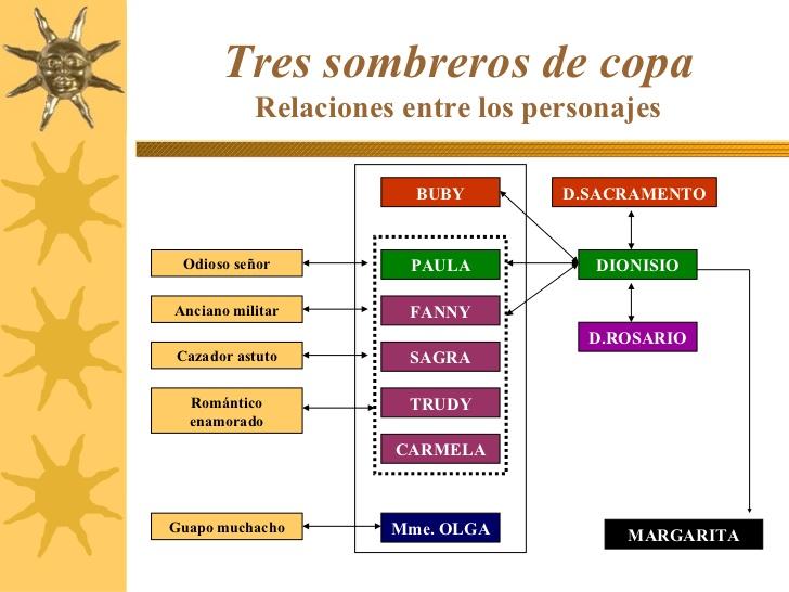 Tres Sombreros De Copa Preguntas Y Respuestas