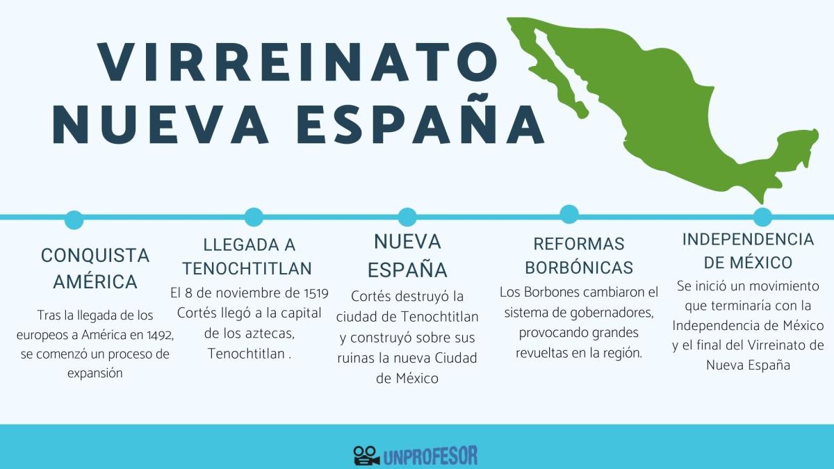 Virreinato de Nueva España: resumen