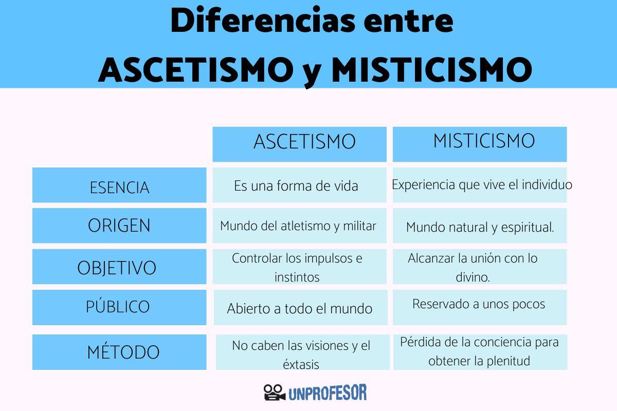 Ascetismo y misticismo: diferencias
