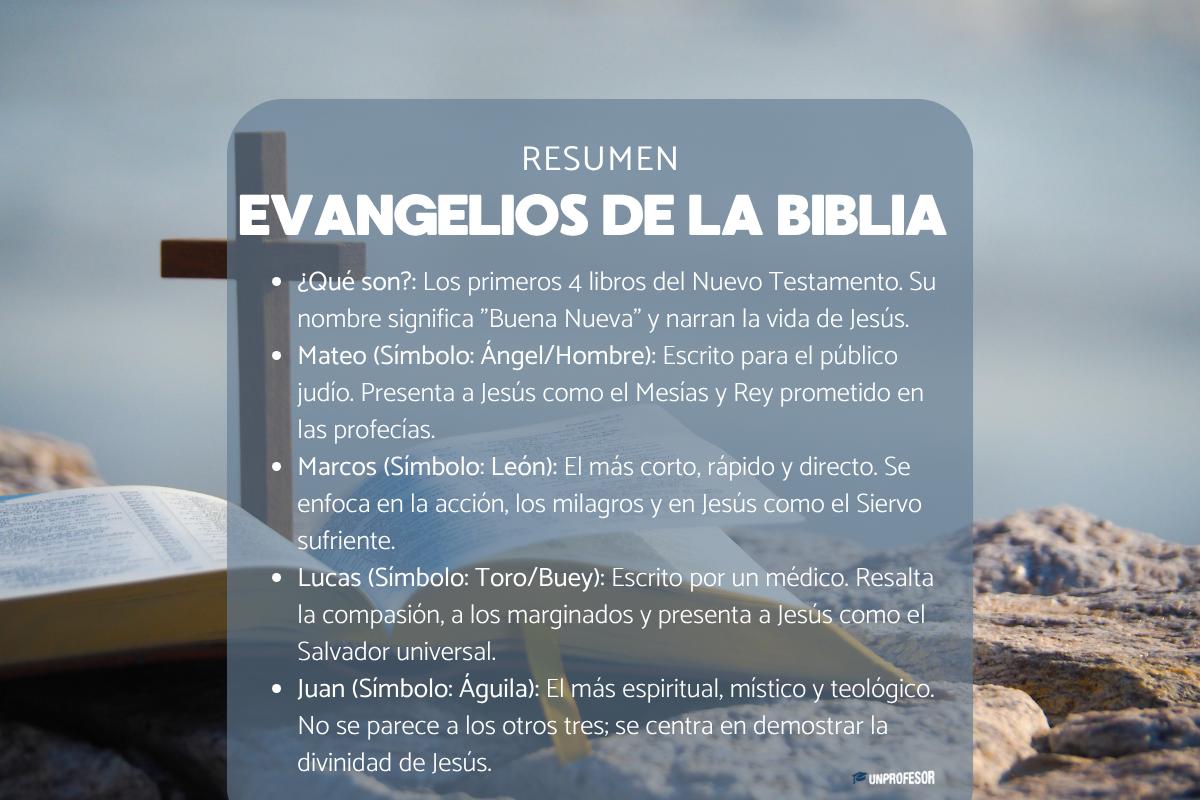 Cuáles son los Evangelios de la Biblia