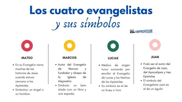 Cuáles son los Evangelios de la Biblia - Evangelio de Marcos