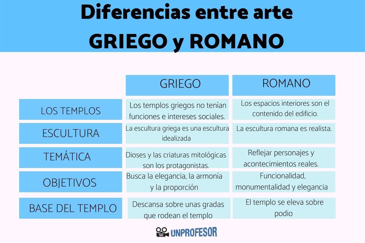 Diferencias entre el arte griego y romano