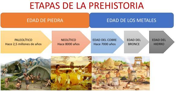 Qué Es La PREHISTORIA: Etapas Y Características [Resumen Con VÍDEOS!]