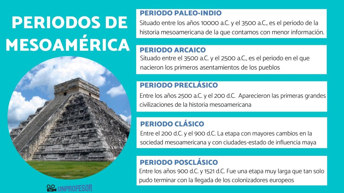 Periodos de Mesoamérica y sus características