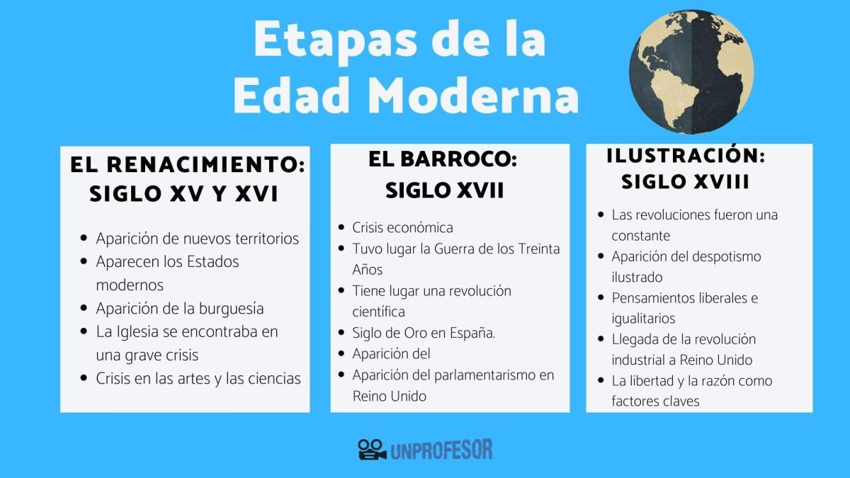 Etapas de la Edad Moderna