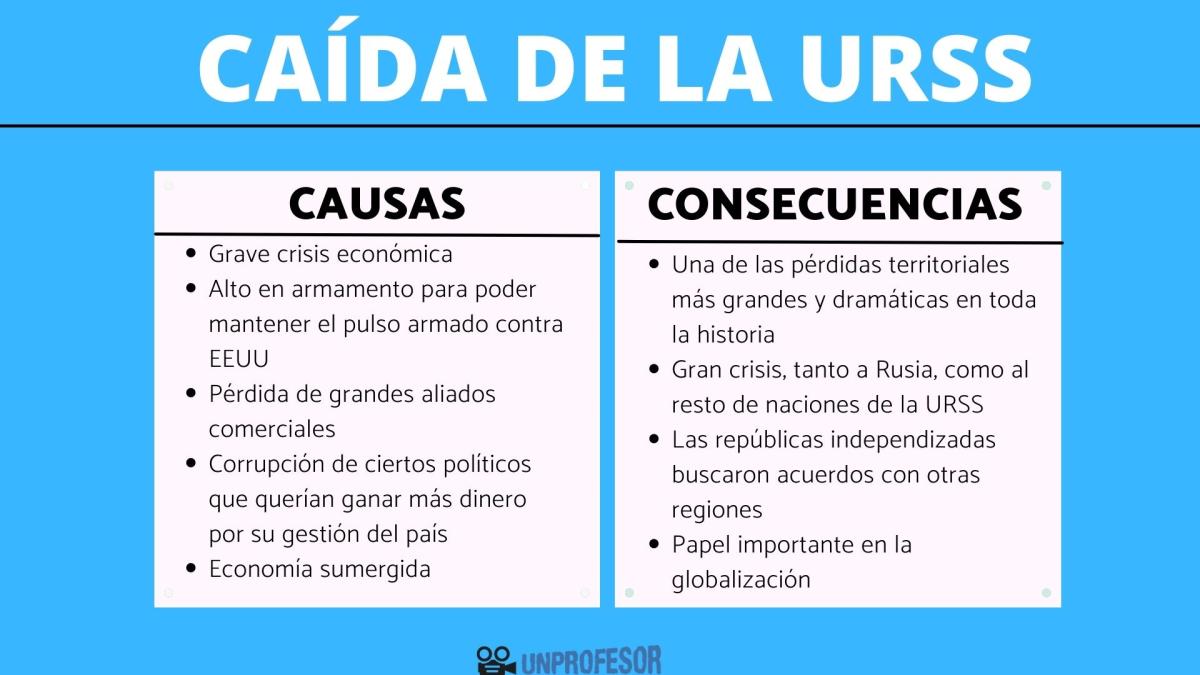Caída de la Unión Soviética: resumen