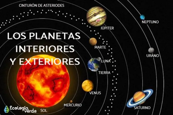 https://cdn0.unprofesor.com/es/posts/0/5/0/clases_de_planetas_segun_su_distancia_respecto_al_sol_4050_2_600.webp