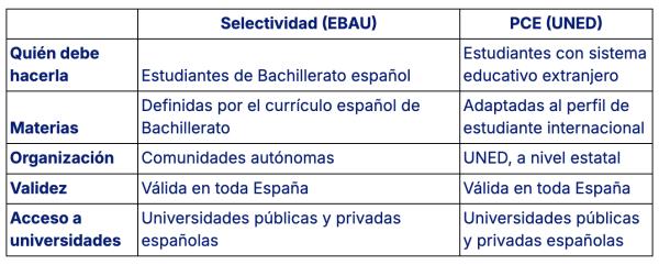 ¿Qué diferencias existen entre la Selectividad y las PCE de la UNED? - Principales diferencias entre ambas pruebas