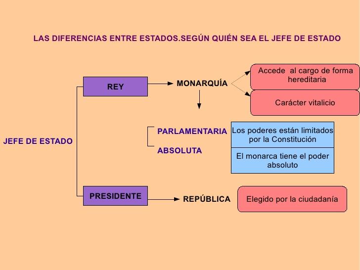 Diferencia Entre Una República Y Una Monarquía