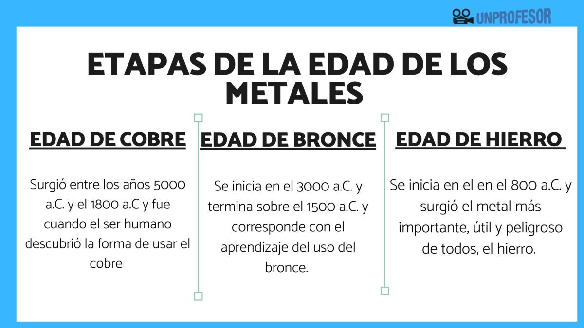 Etapas de la Edad de los Metales