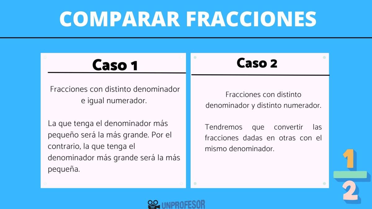 Comparación de fracciones con distinto denominador