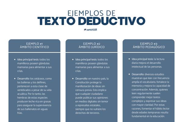 Qué es un texto deductivo y ejemplos - Ejemplos de texto deductivo