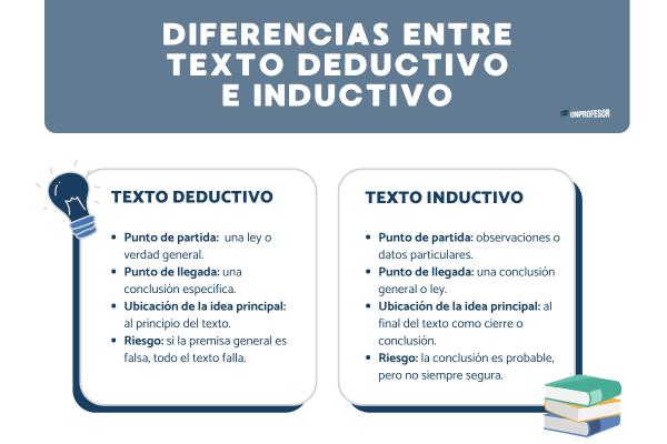 Qué es un texto deductivo y ejemplos - Texto deductivo e inductivo: diferencias