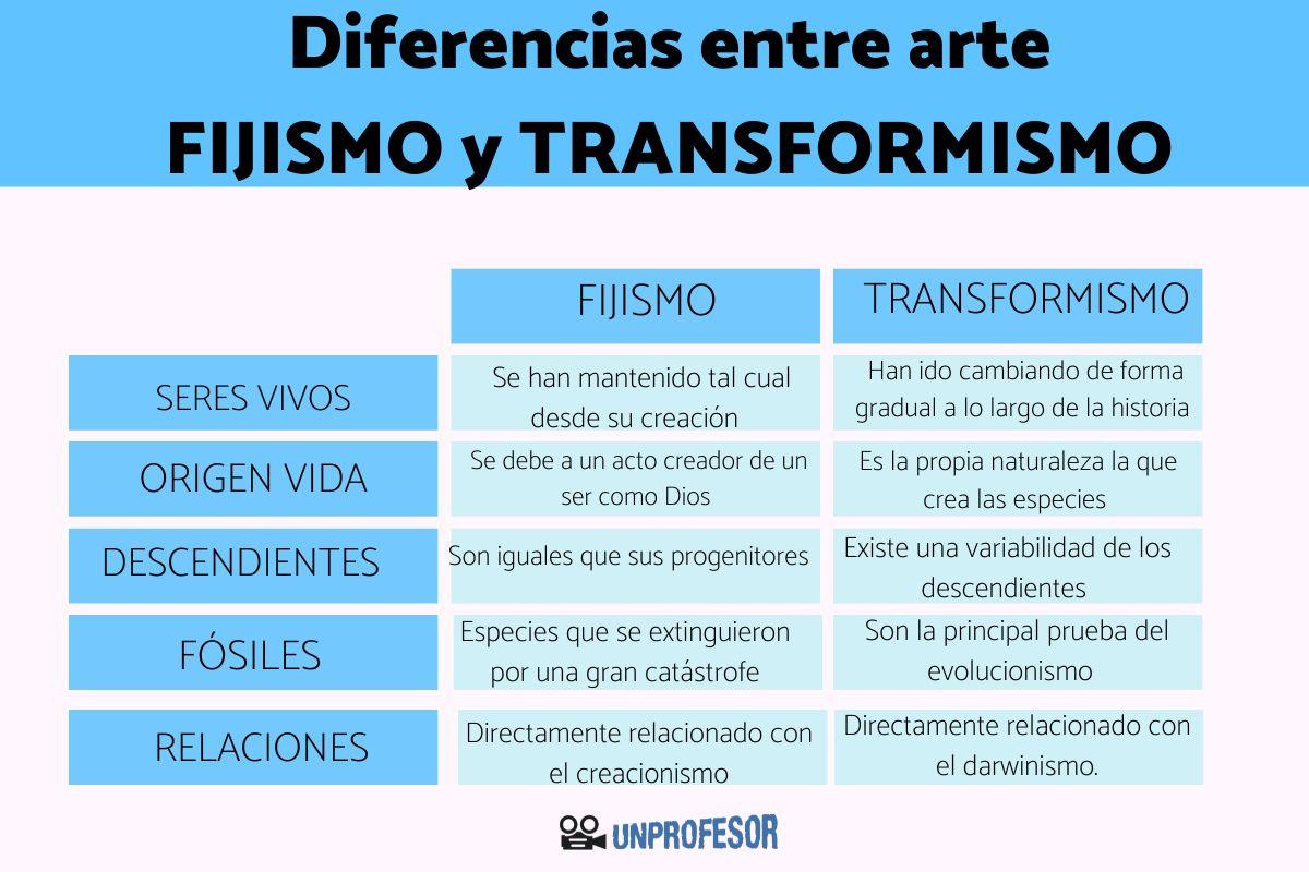 Fijismo y transformismo: diferencias