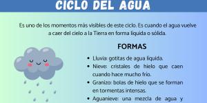 Precipitación en el ciclo del agua - resumen