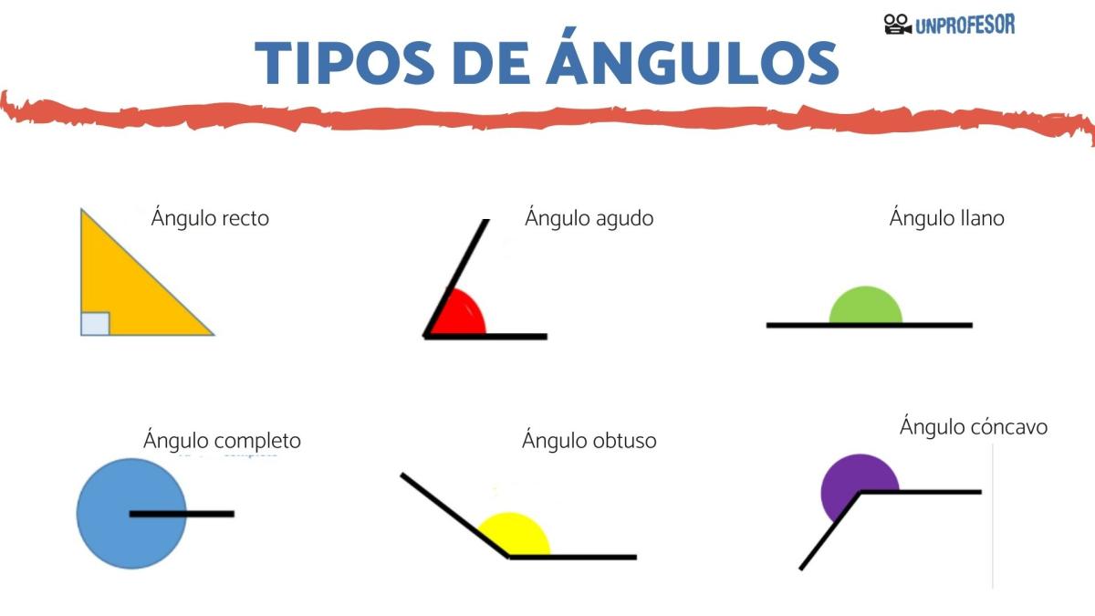 Tipos de ángulos