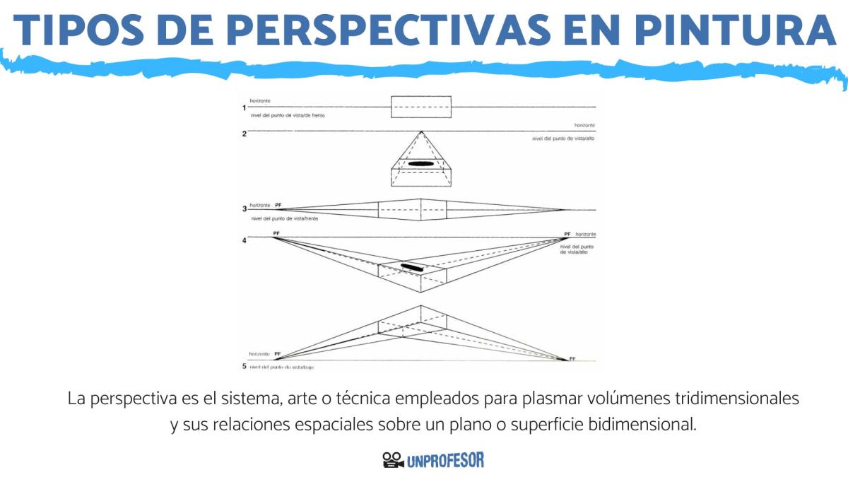Tipos de perspectiva en una pintura
