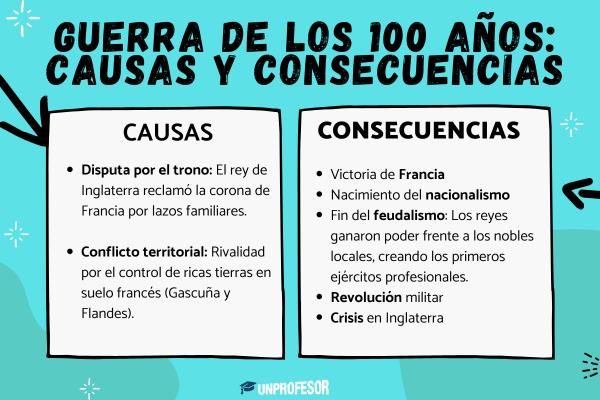 Guerra de los 100 años: causas y consecuencias - Consecuencias de la guerra de los 100 años