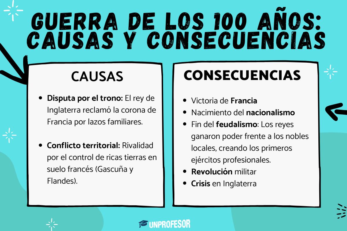 Guerra de los 100 años: causas y consecuencias
