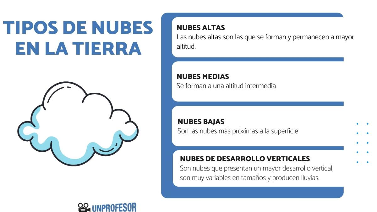 Tipos de nubes