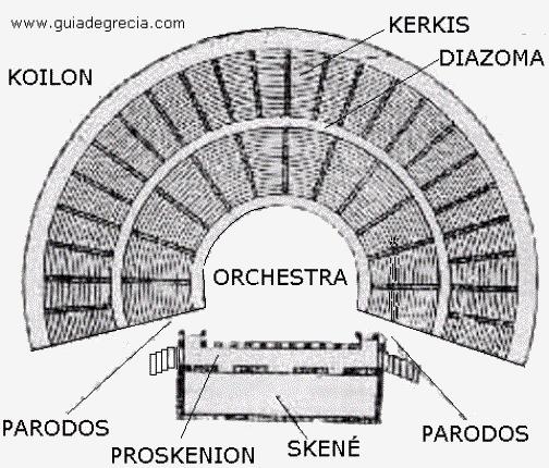 Teatro griego y sus partes - ¿Cuáles son las partes del teatro griego y elementos? 