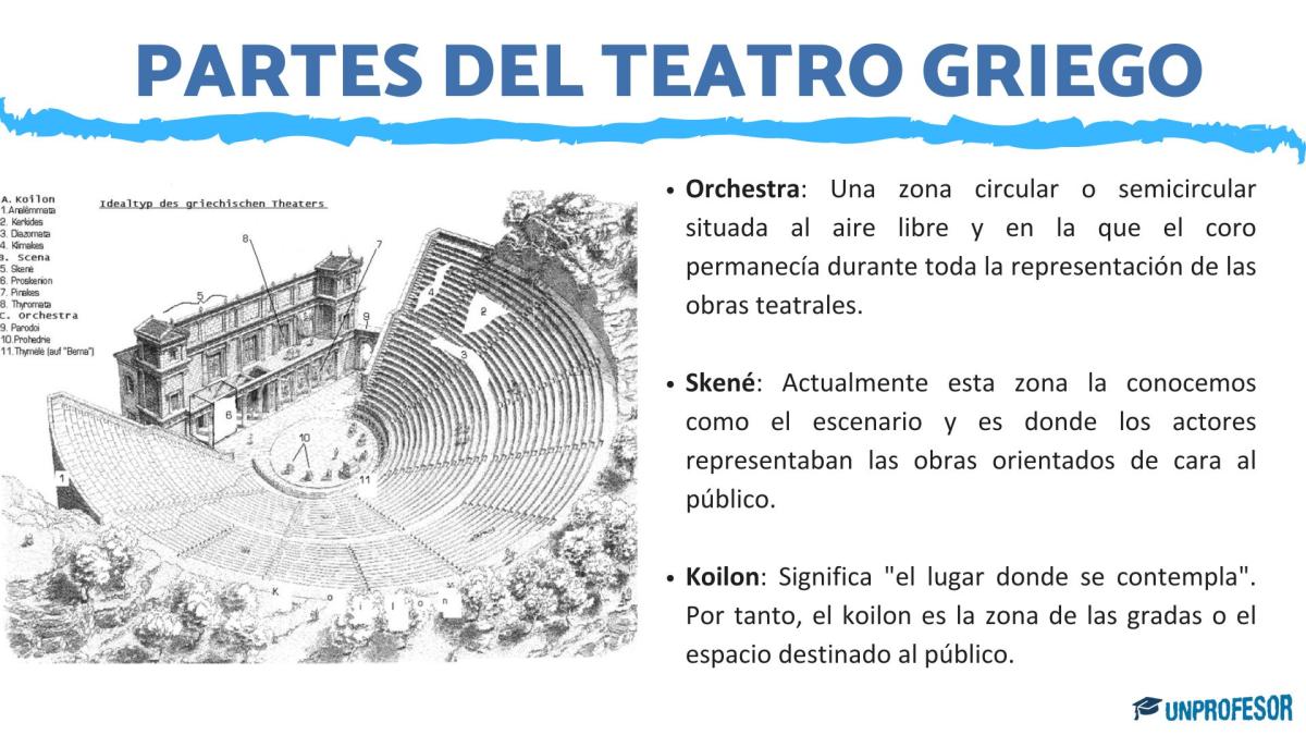 Teatro griego y sus partes