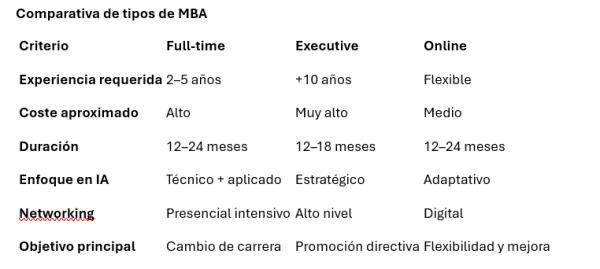 Qué MBA estudiar: tipos, diferencias y cuál te conviene según tu perfil - Tipos de MBA: estructura, perfiles y enfoque actual