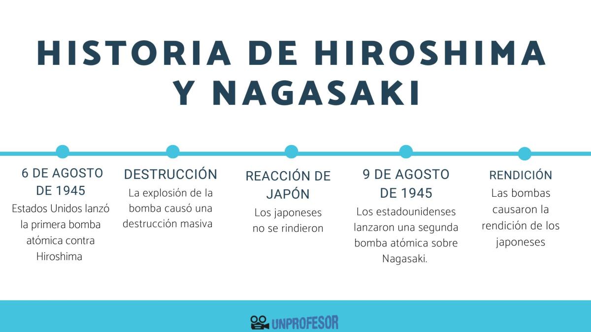Historia de Hiroshima y Nagasaki - Resumen