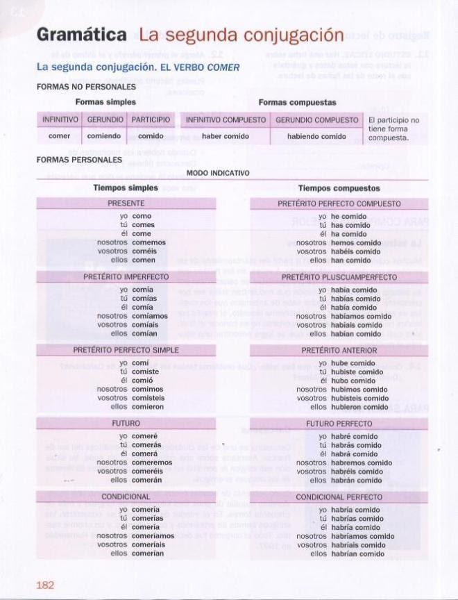Cómo conjugar verbos en el modo indicativo - TABLAS + EJEMPLOS!!