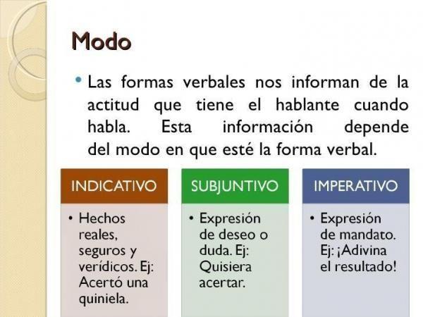 Cómo conjugar verbos en el modo indicativo - TABLAS + EJEMPLOS!!