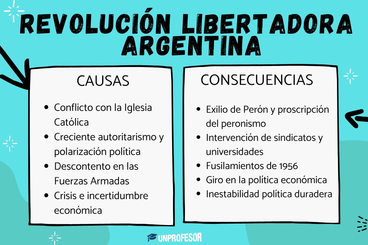 Revolución Libertadora argentina: causas y consecuencias