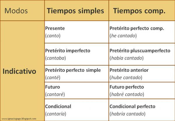 Cómo conjugar verbos en el modo indicativo - TABLAS + EJEMPLOS!!
