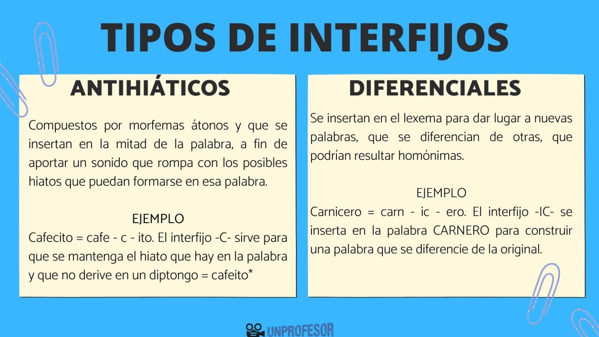 Tipos de interfijos