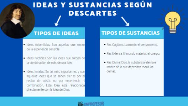 Tipos de ideas y sustancias para Descartes - Tipos de sustancias para Descartes