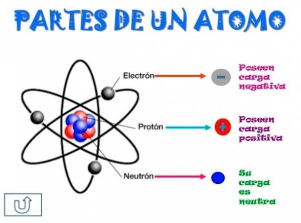Tipos de átomos - Los átomos artificiales o elementos sintéticos