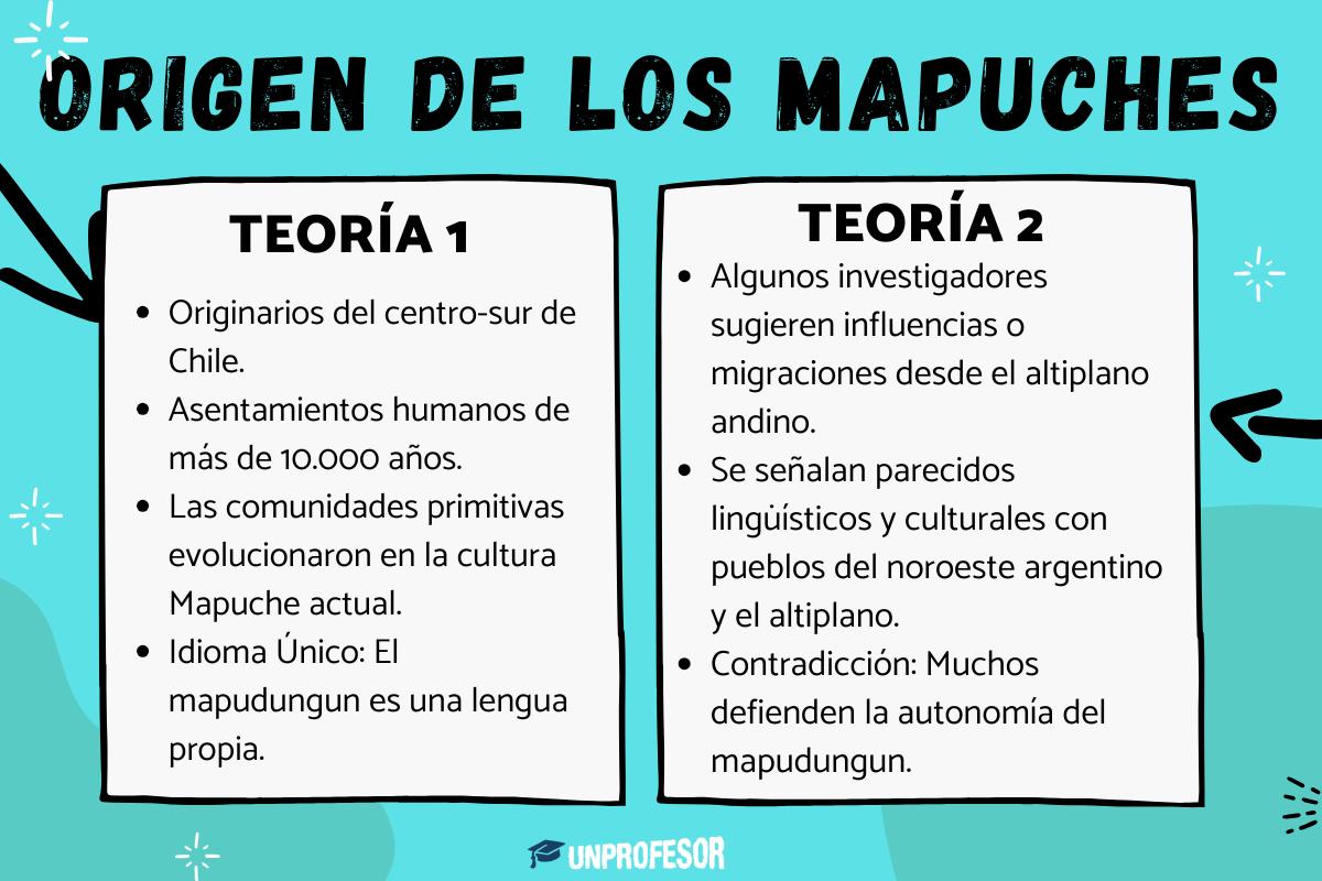 Origen de los mapuches