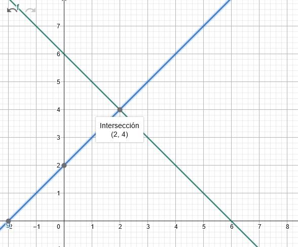 Cuántos métodos hay para resolver un sistema de ecuaciones - Método gráfico