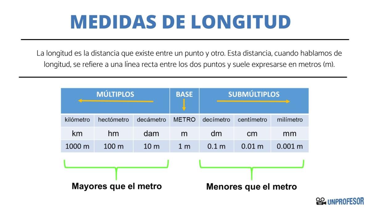 Medidas de longitud para Primaria