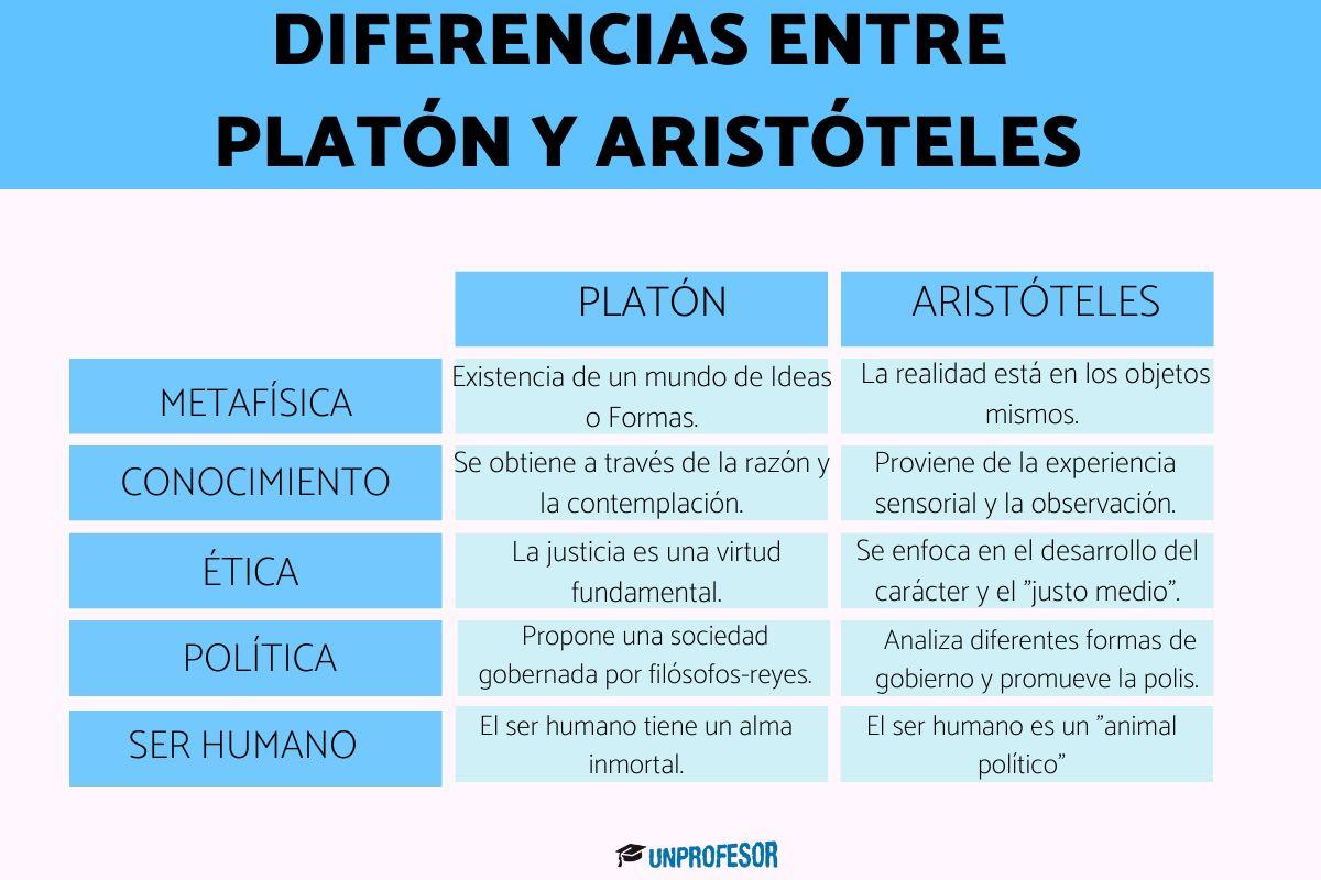 Diferencias entre Platón y Aristóteles