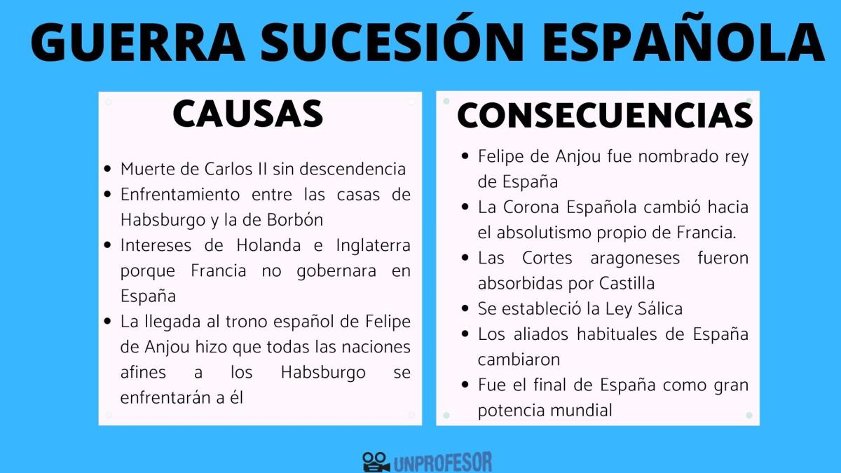 Causas y consecuencias guerra de sucesión española